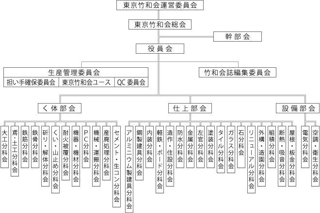 組織図